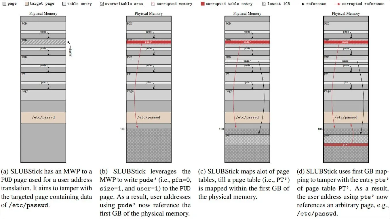 Tampering with '/etc/passwd' data